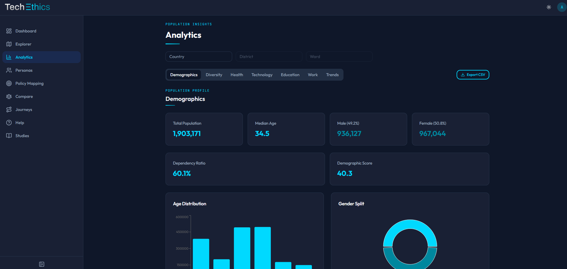 Analytics dashboard showing demographics, health, education, work, and technology analysis