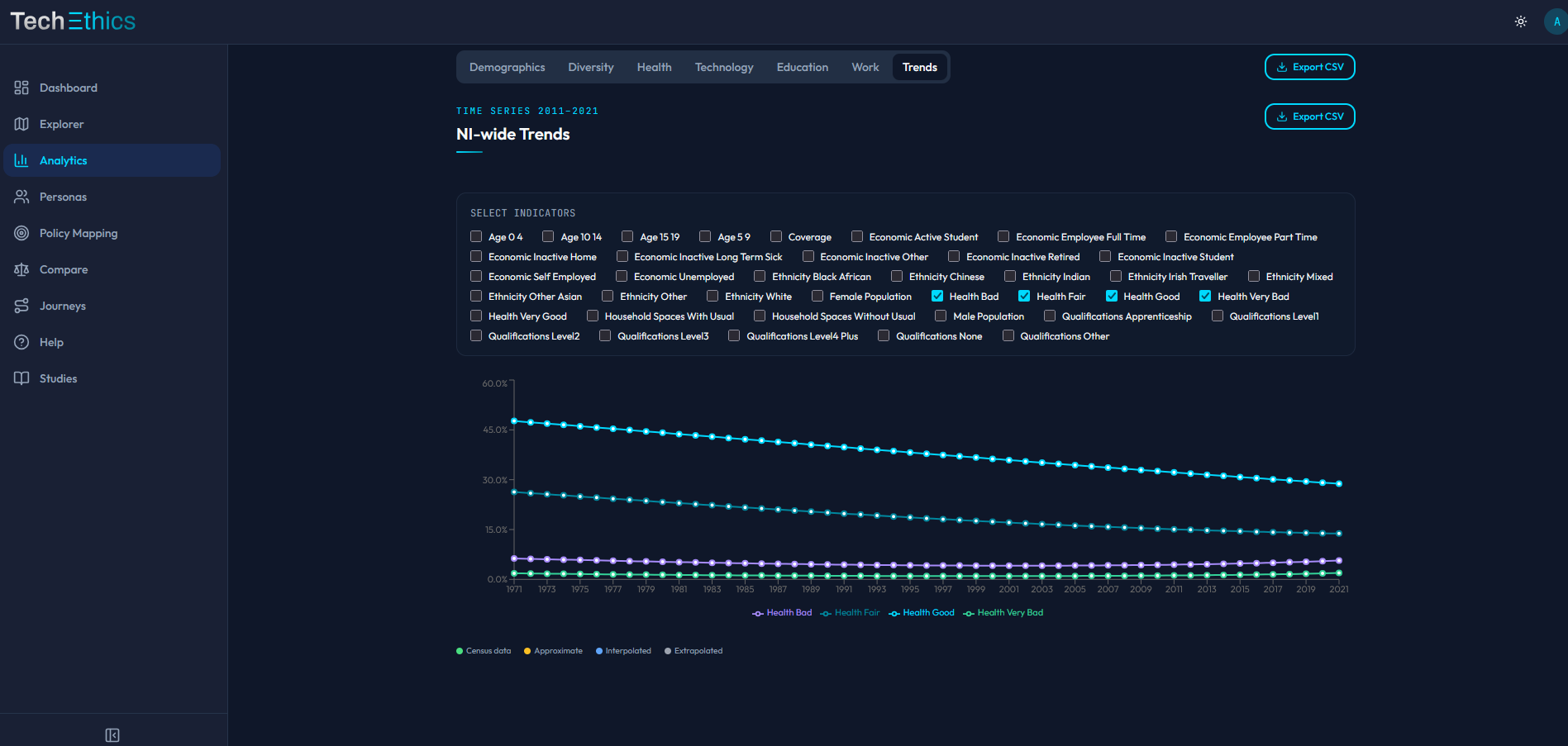 Trend Analysis showing NI-wide longitudinal trends across 50+ indicators from 1971 to 2021