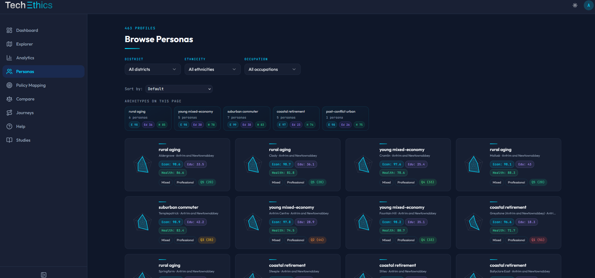 Community Personas showing ML-driven community archetypes with distribution and characteristics