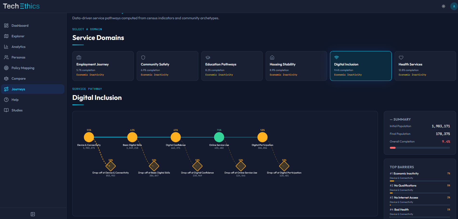 Service Journeys showing data-driven service pathways across six domains with funnel analysis