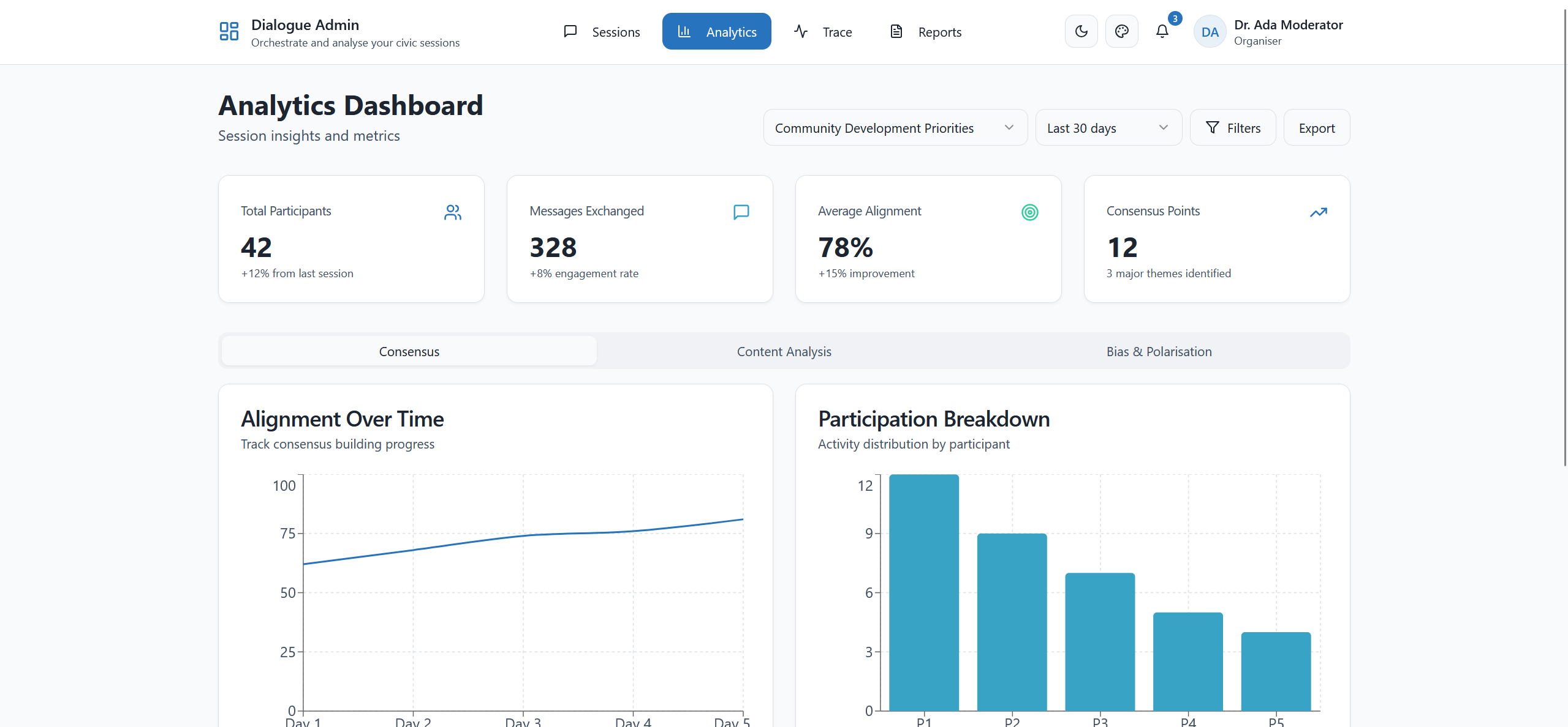 Analytics Dashboard with participant metrics, message counts, alignment trends, and participation breakdowns